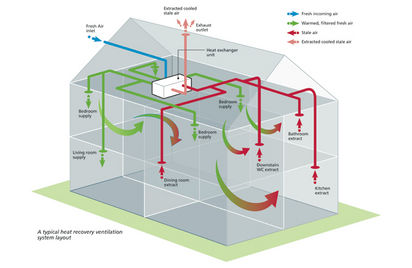 how is sub floor ventilation achieved