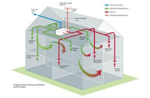 Heat Recovery Ventilation system
